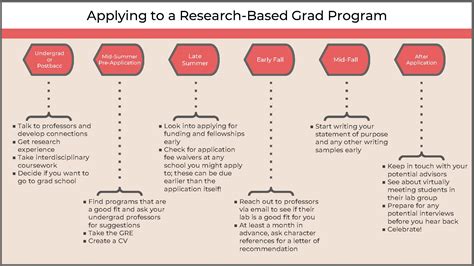 Graduate studies in UP .
